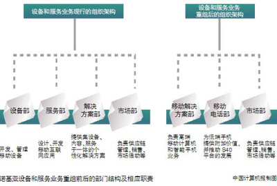 諾基亞的軟硬件困局 移動互聯(lián)時(shí)代的未解之題